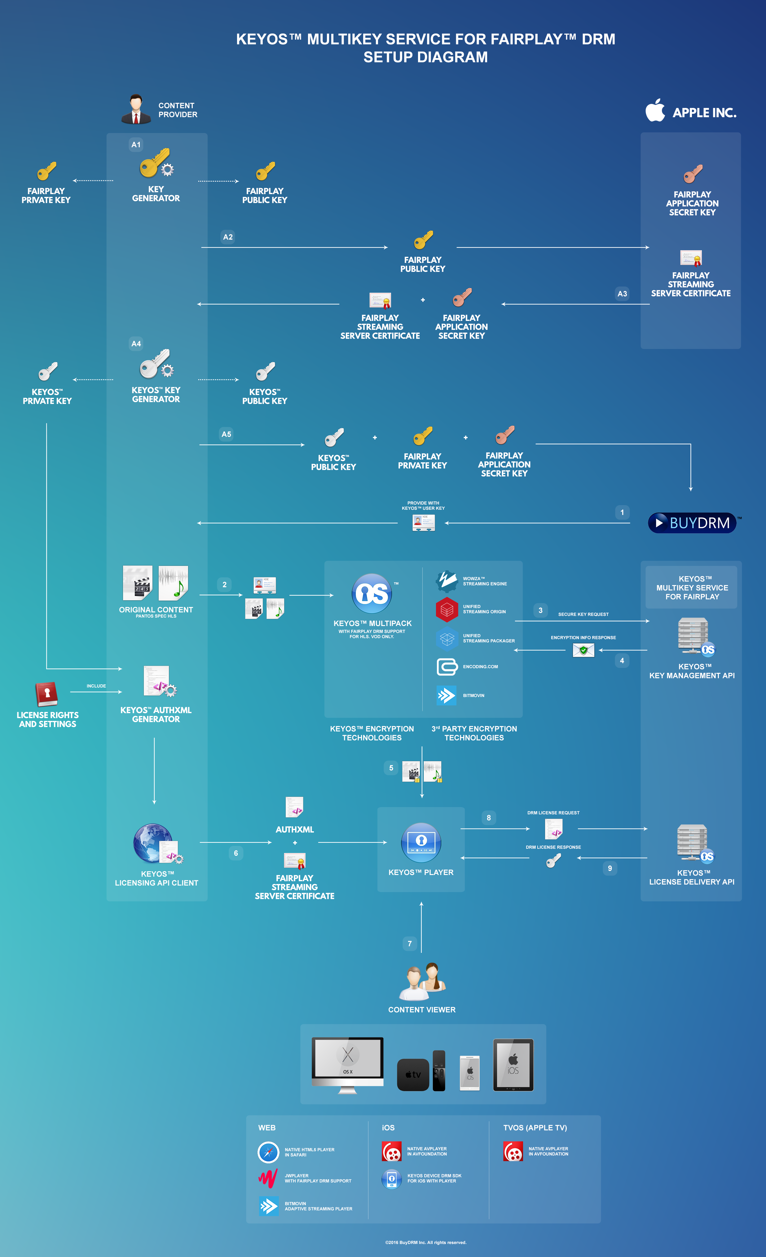 Overview Integration of BuyDRM KeyOS and Apple FairPlay DRM