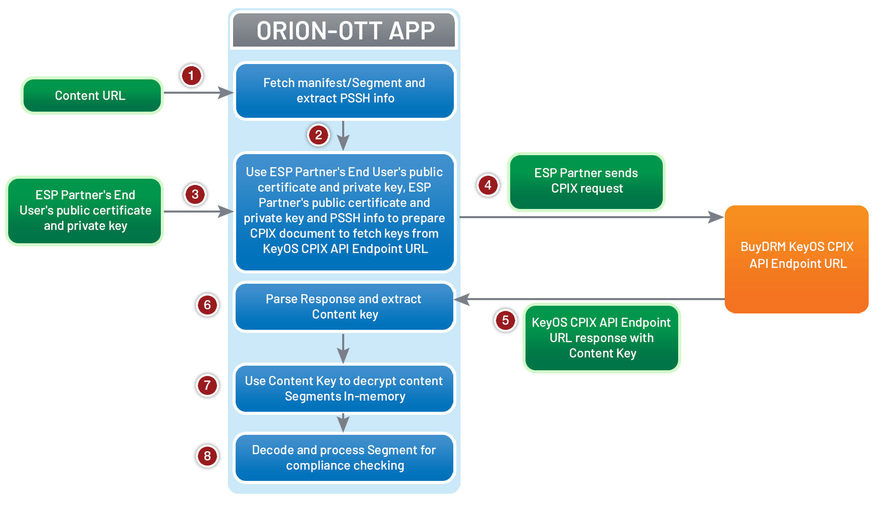 ORION-OTT-BuyDRM Integration